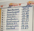 Sprint Times